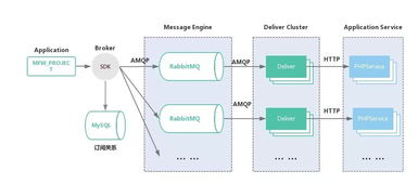 馬蜂窩消息總線 面向業(yè)務的消息服務設計與信息系統(tǒng)集成服務